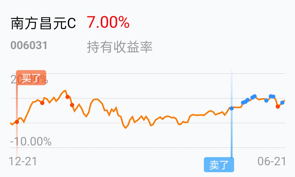 逢高继续卖卖卖,直到没啥可卖_南方昌元c(of006031)股吧_东方财富网