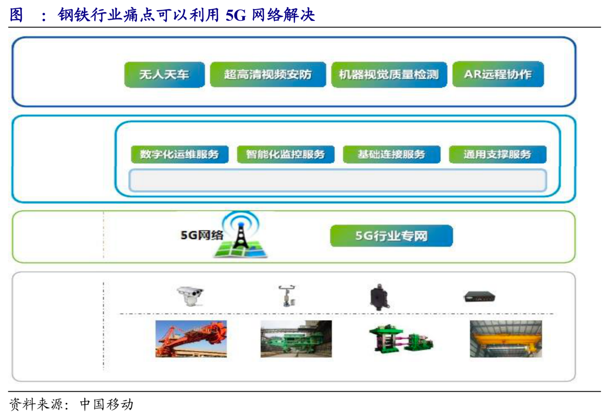 5g ai 鋼材表面缺陷檢測,5g 無人天車,5g ai 智能配煤為機器替人板塊