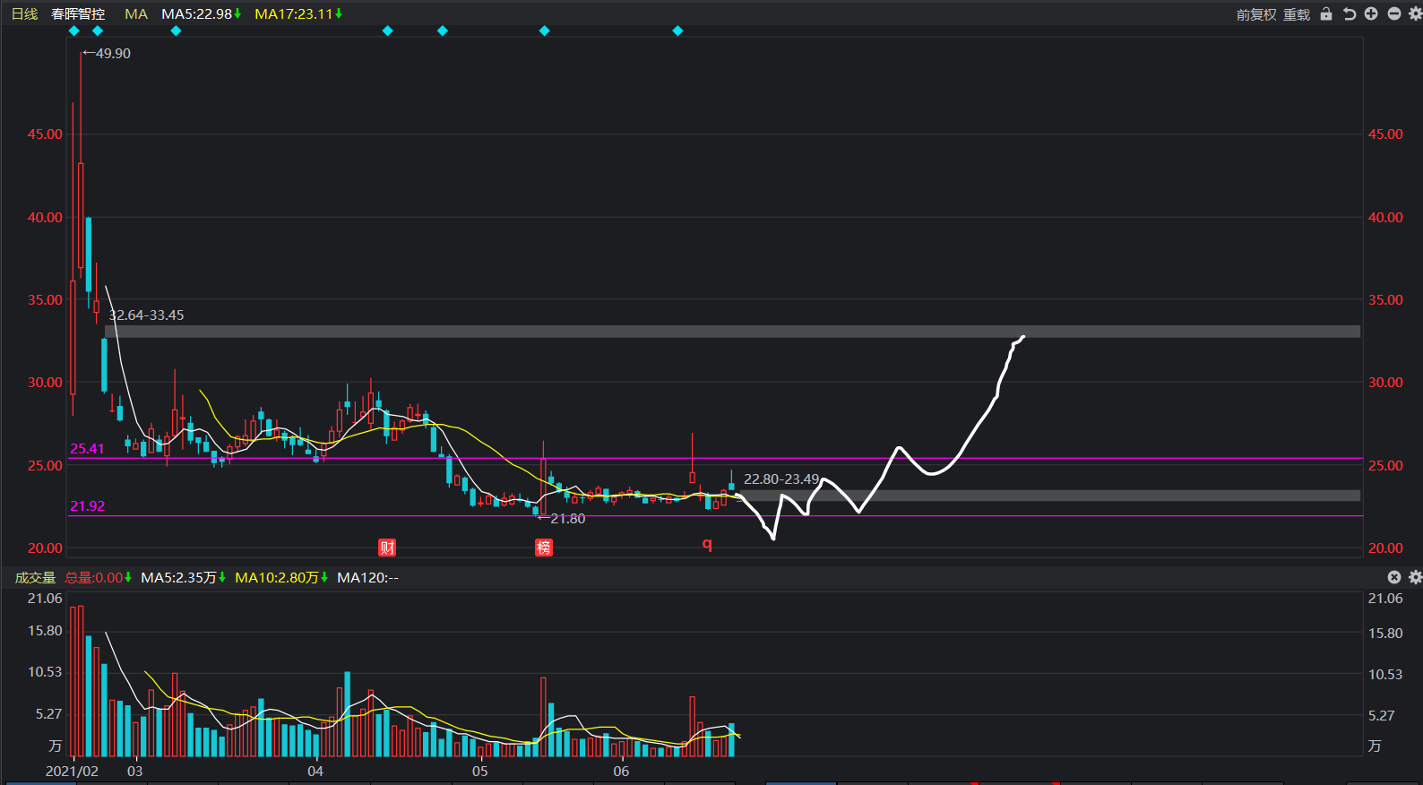 看多300943春晖智控