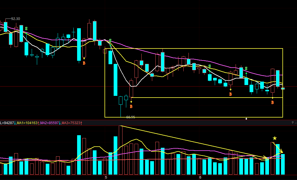 缩量横盘,目前第二次缩量 2.