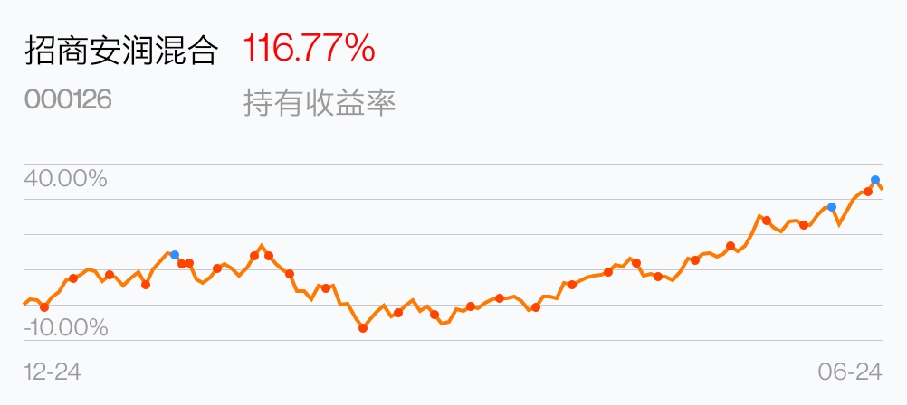 招商安润混合(of000126)股吧_东方财富网股吧