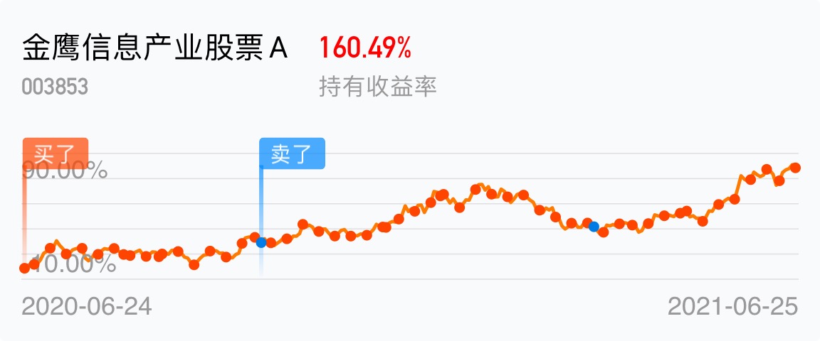 难得也卖在低点_金鹰信息产业股票a(of003853)股吧_东方财富网股吧