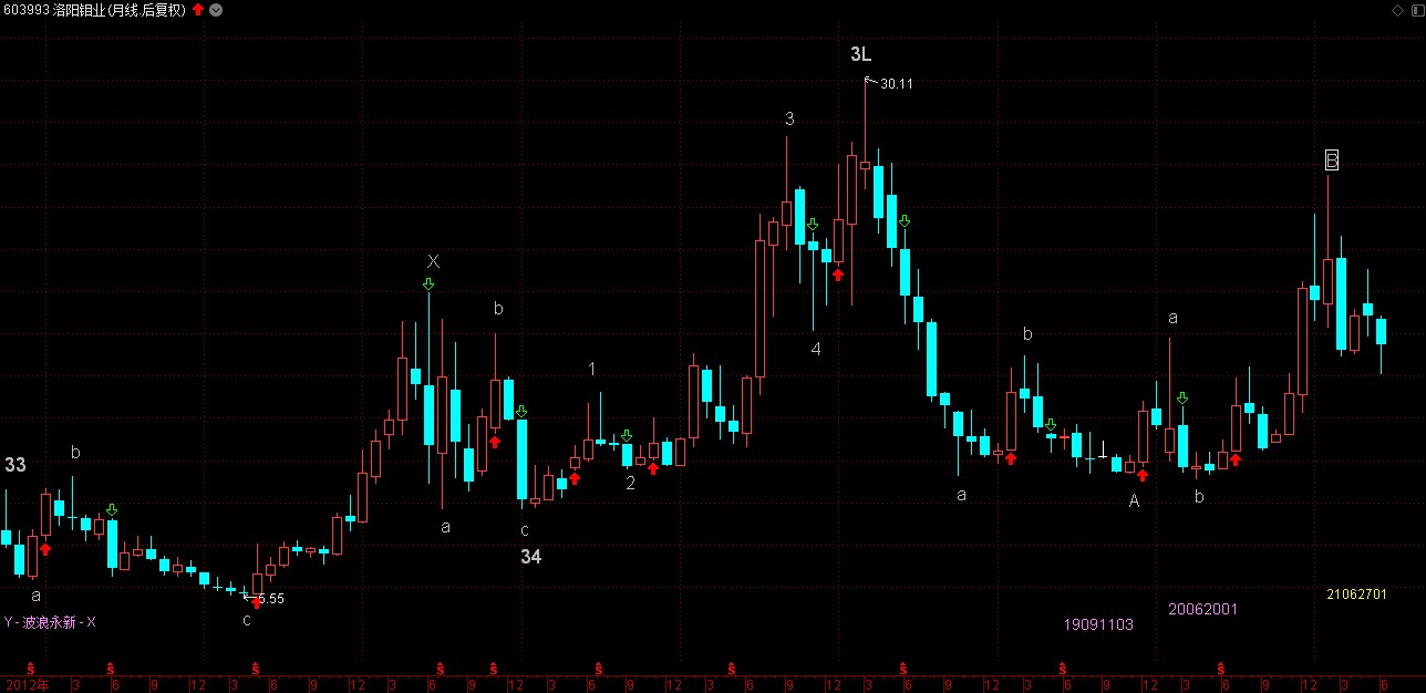 沪深300 波浪图表跟踪 洛阳钼业