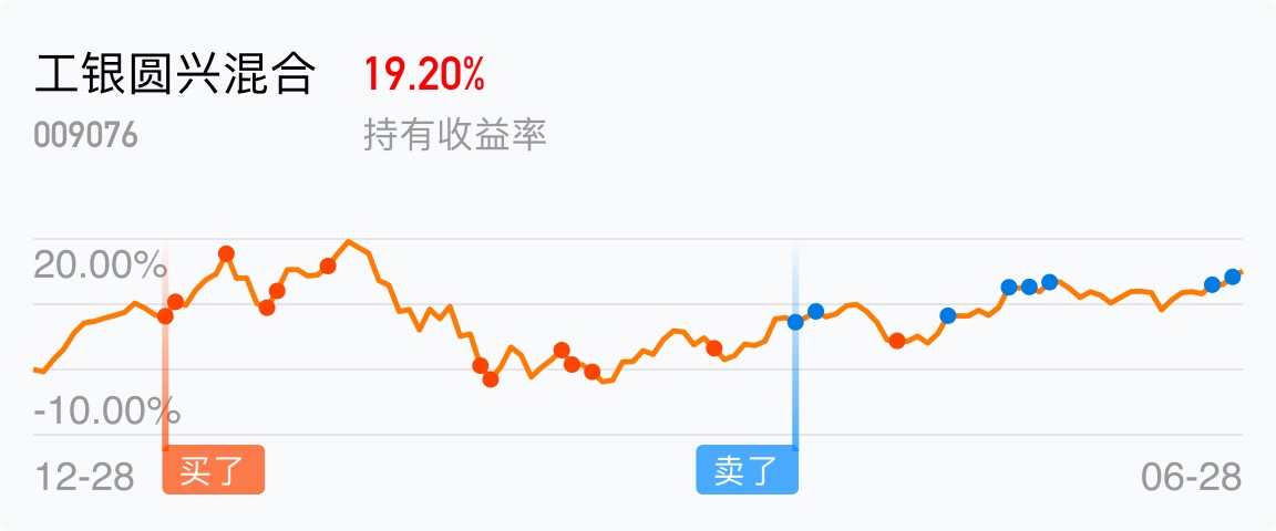 准备清仓了_工银圆兴混合(of009076)股吧_东方财富网股吧