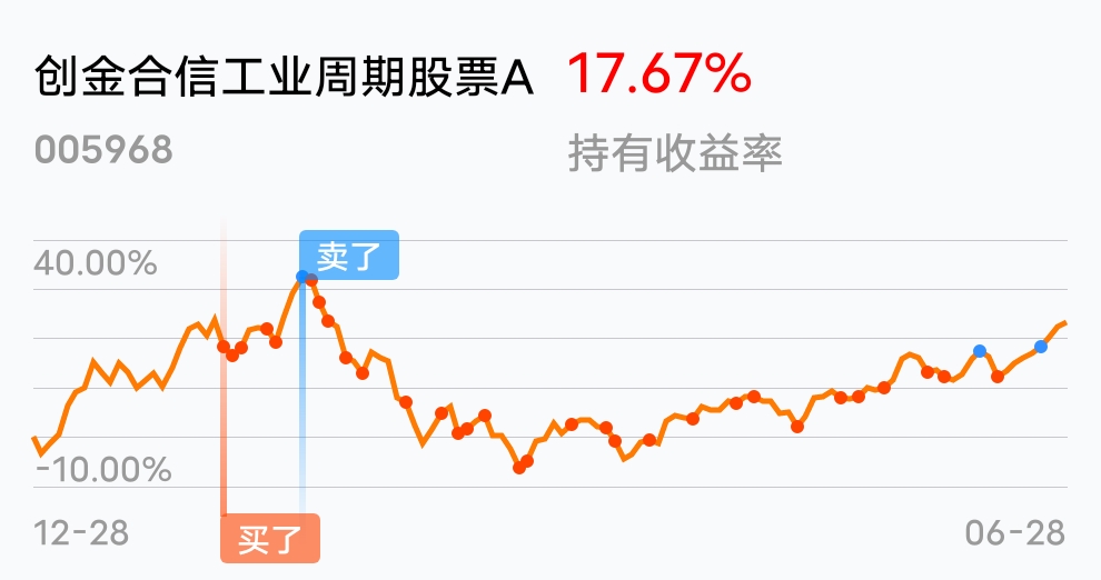 今天唯一一只红滴_创金合信工业周期股票a(of005968)股吧_东方财富网