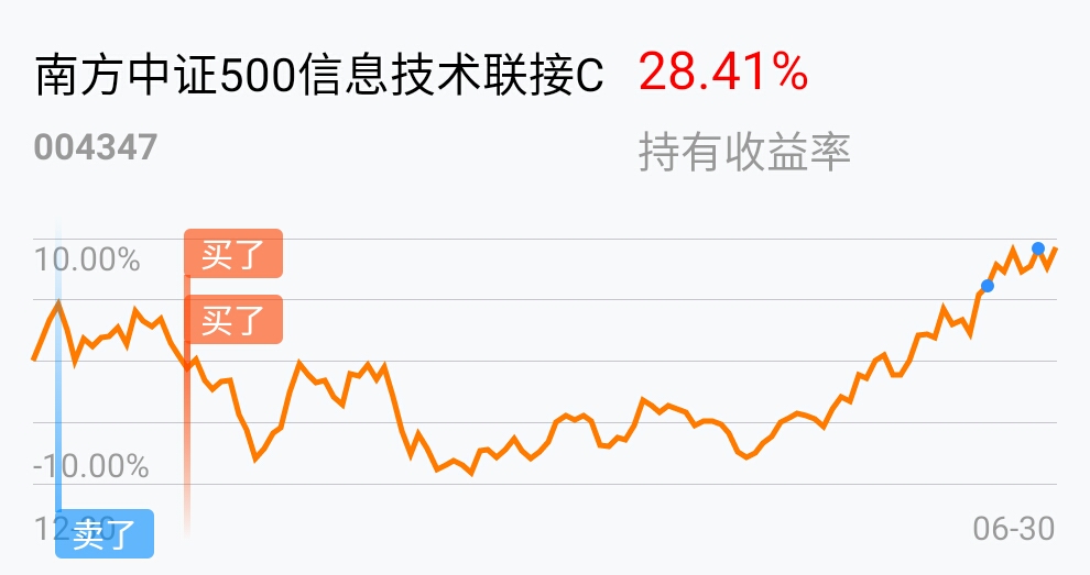 等回调再来吧_南方中证500信息技术联接c(of004347)股吧_东方财富网