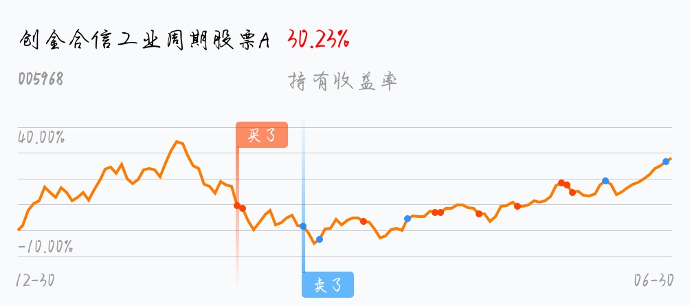 好假_创金合信工业周期股票a(of005968)股吧_东方财富网股吧