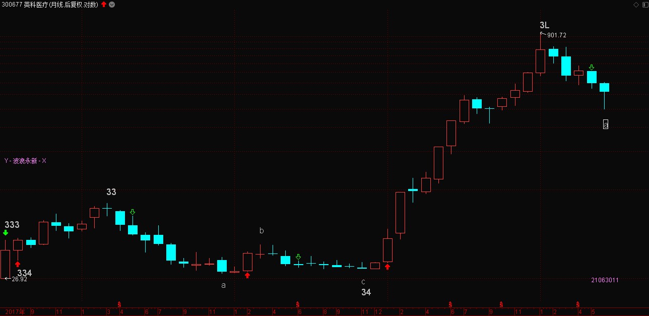 沪深300波浪图表跟踪英科医疗