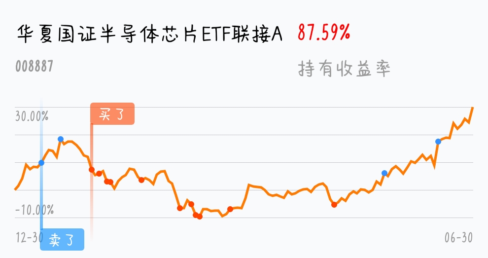 等翻红_华夏国证半导体芯片etf联接a(of008887)股吧_东方财富网股吧