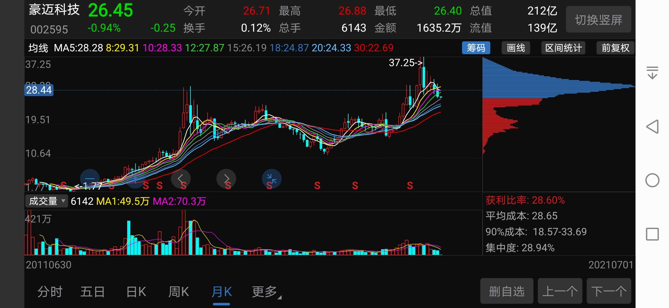 上窜下跳的,其实这股主力自己都被套了.这几天应该还是能回到27以上的