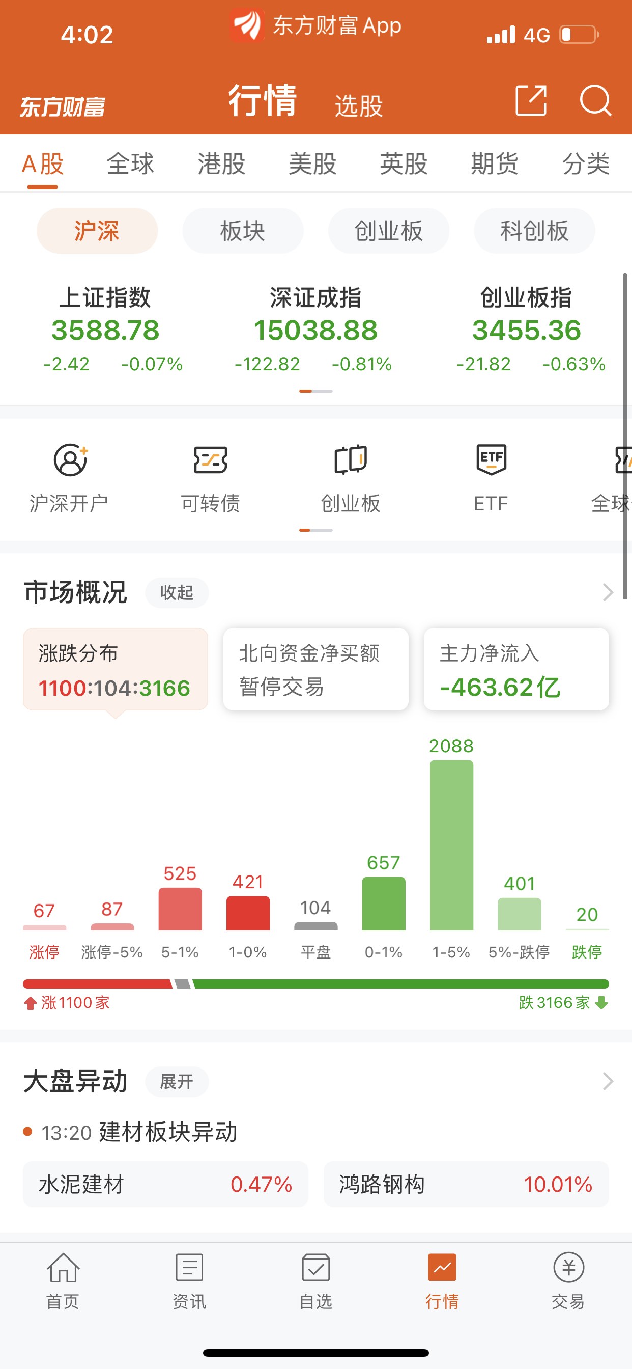 你给我说就跌了0.07个点?我不信