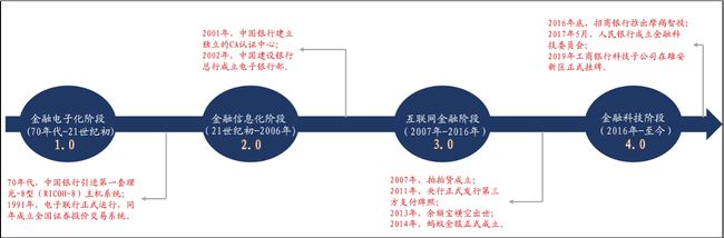 圖:金融科技發展歷程經過30多年的發展,國內金融科技已經發展到應用於