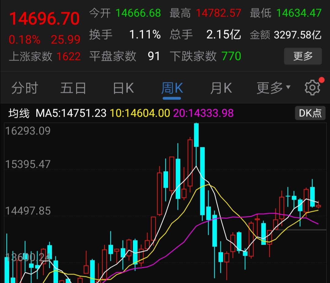 周线级别,20日均线趋势线已经拐头向下跳去,且三浪顶部后面出现的破位