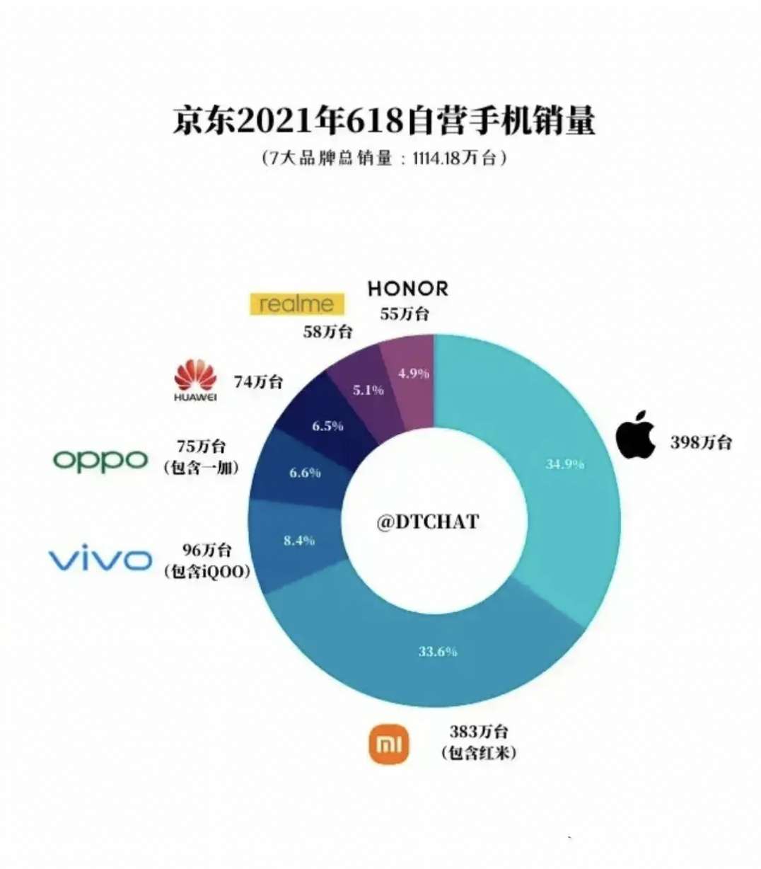 京东2021年618自营手机销量,苹果第一,小米第二.vivo第3,oppo第四