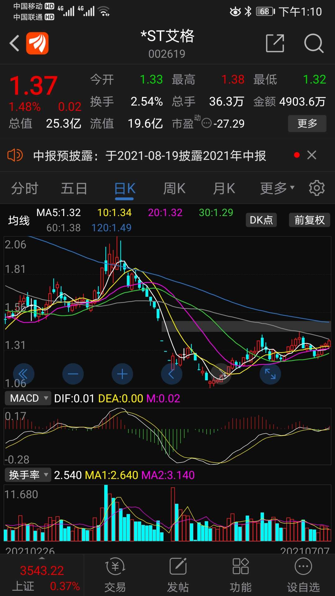 走势一样,艾格拉斯加油_*st艾格(002619)股吧_东方财富网股吧