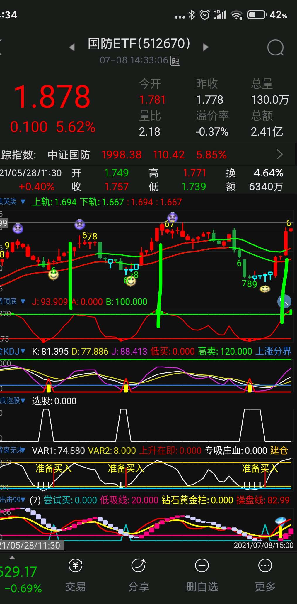 120分钟已经在高点,分批卖_鹏华中证国防etf(of512670)股吧_东方财富