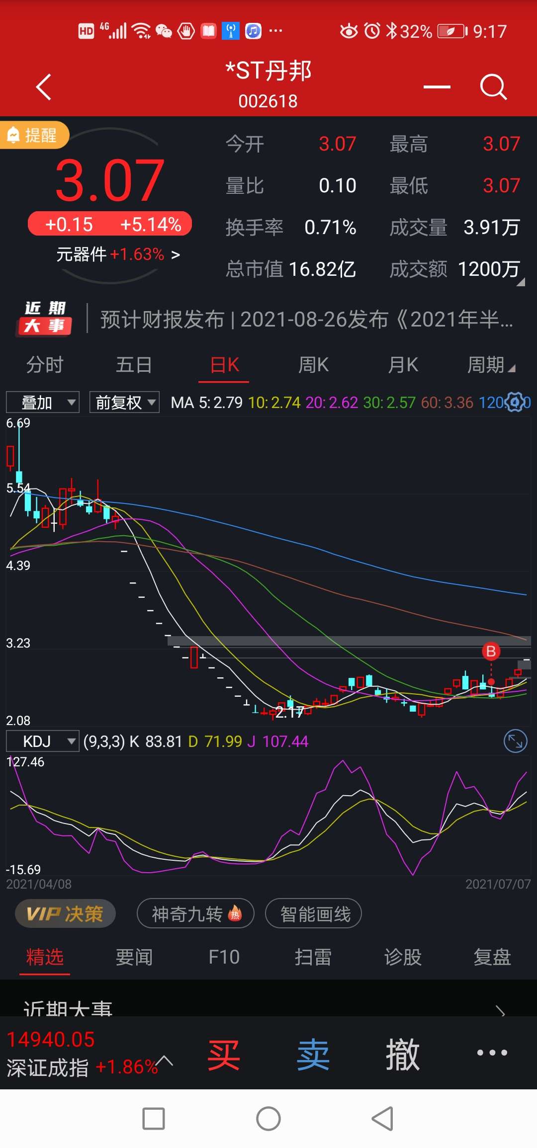 别在这里吊死了,st丹邦开启妖股模式我在美邦亏损的,从丹邦挣回来了