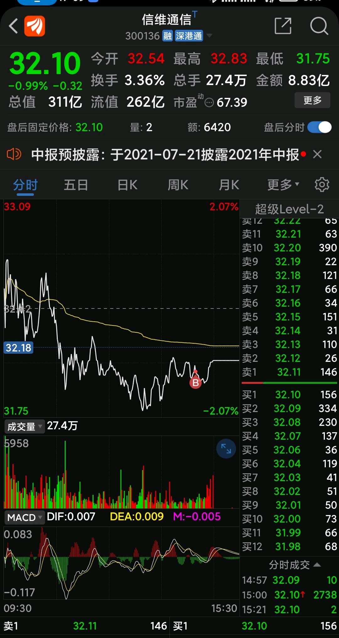 高点先撤了_冠中生态(300948)股吧_东方财富网股吧