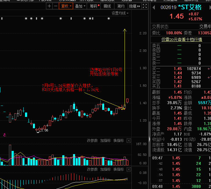 昨天推荐的第三只大牛股,今天st艾格成功封死第一个涨停板!