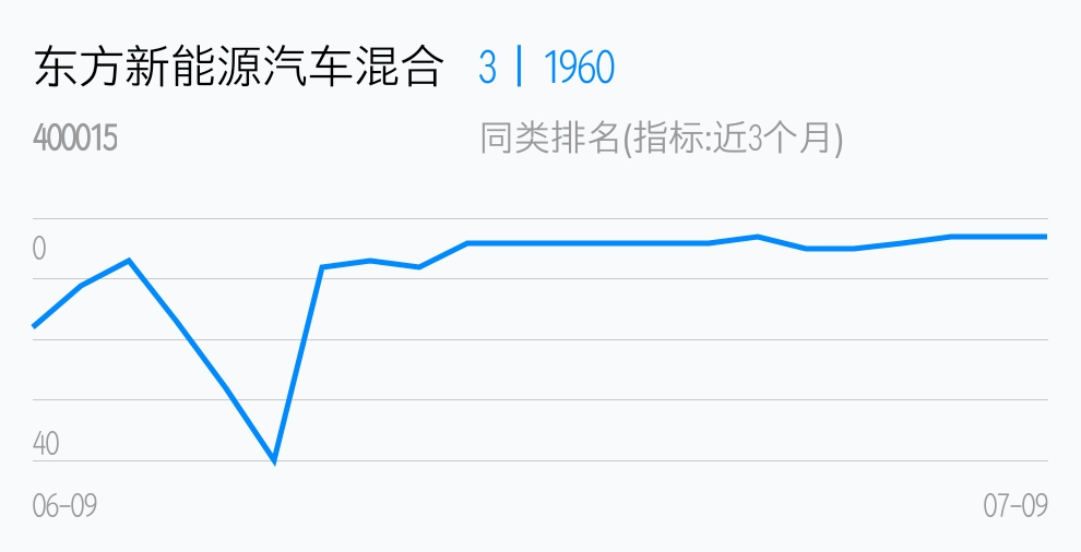 看看持有_东方新能源汽车混合(of400015)股吧_东方财富网股吧