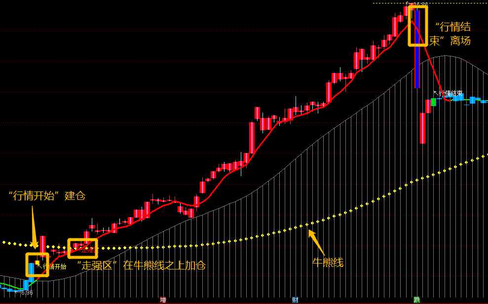 通达信优选指标趋势指示灯用好牛熊线成功率92