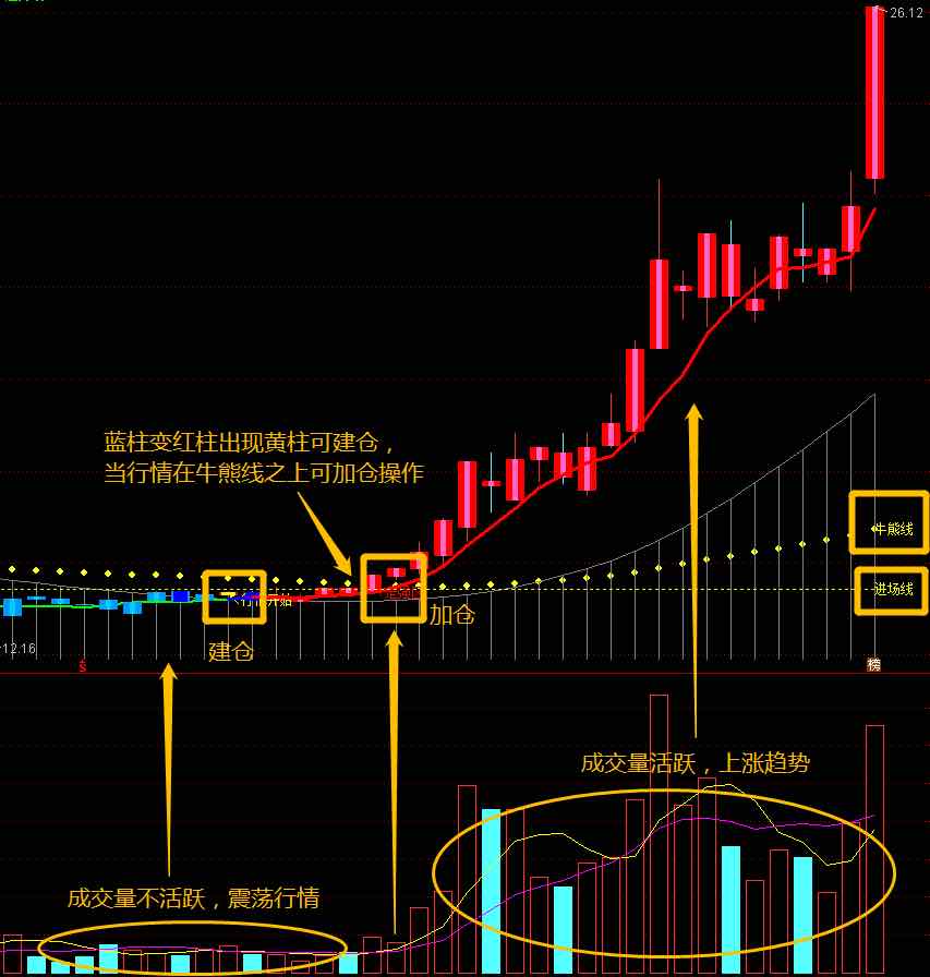 通达信优选指标趋势指示灯用好牛熊线成功率92