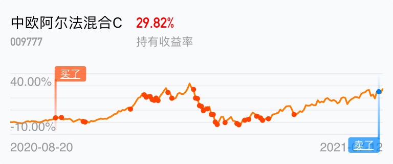 拍断大腿了,上周五出了一半_中欧阿尔法混合c(of009777)股吧_东方财富
