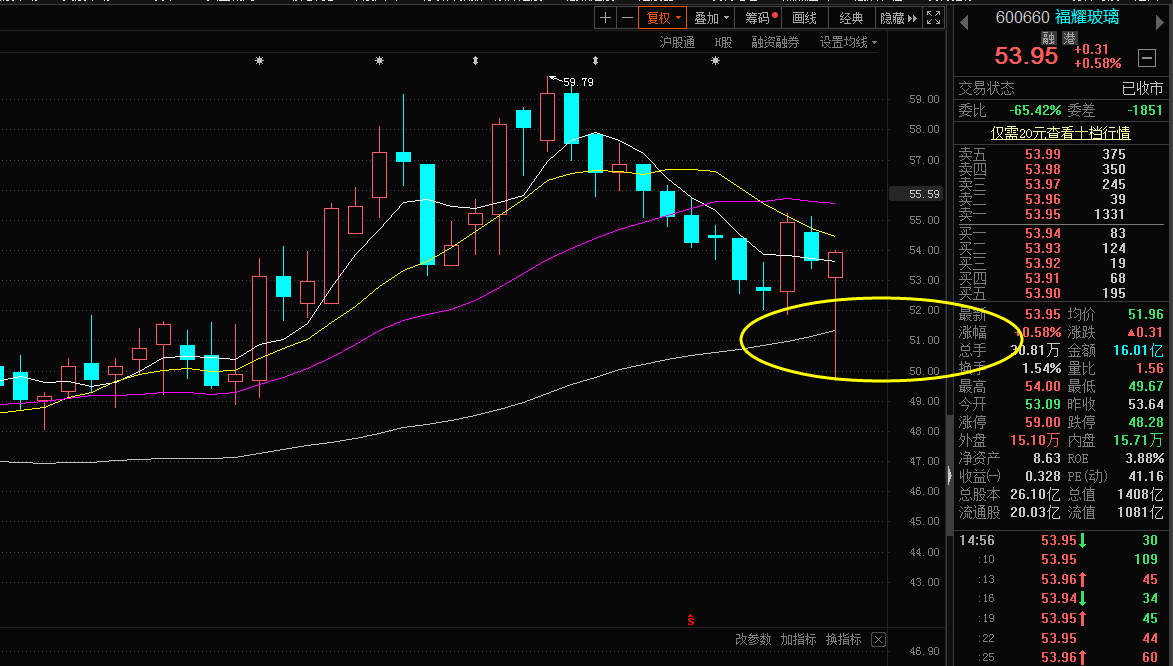上周_福耀玻璃(600660)股吧_东方财富网股吧