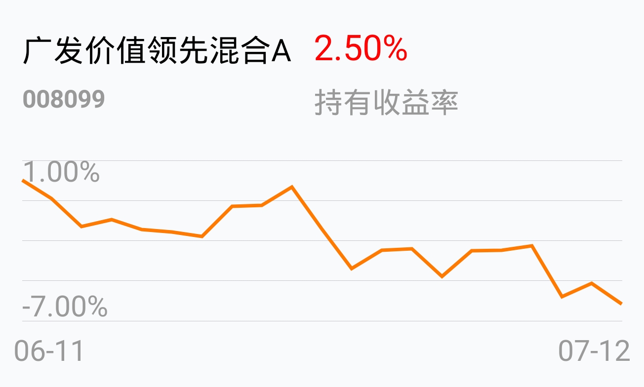 跑路了,再不跑就要亏本了_广发价值领先混合a(of008099)股吧_东方财富