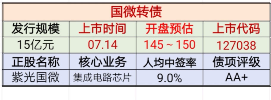 国微转债:明日上市,开盘预估…07月14日,钳财师提醒大家,有一支新债可