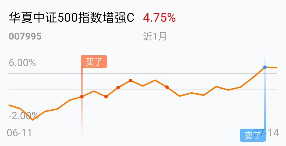 跑了跑了_华夏中证500指数增强c(of007995)股吧_东方财富网股吧