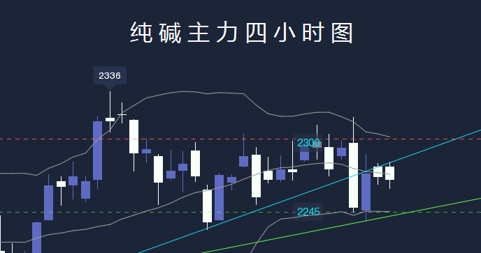 【纯碱主力分析】纯碱主力短线依然低多为主,日内重点关注2245支撑