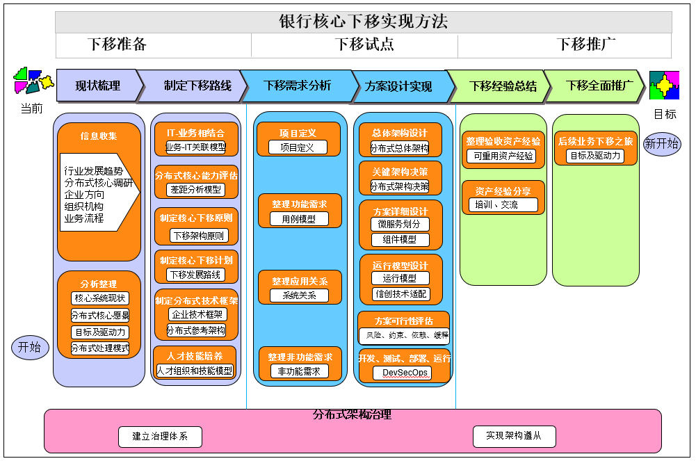 fintech观点丨神州信息银行核心系统下移路径探索