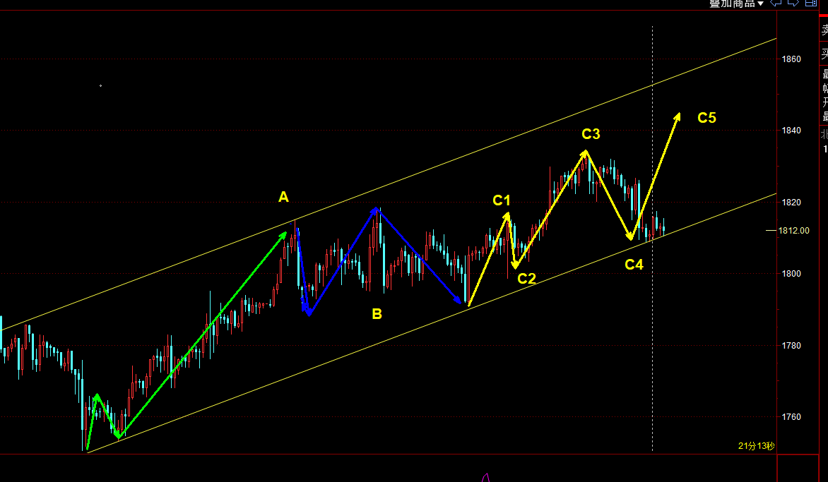 上周五的回撤,也是跌了20多美金,使得上行c走了一个终结楔形,这样看