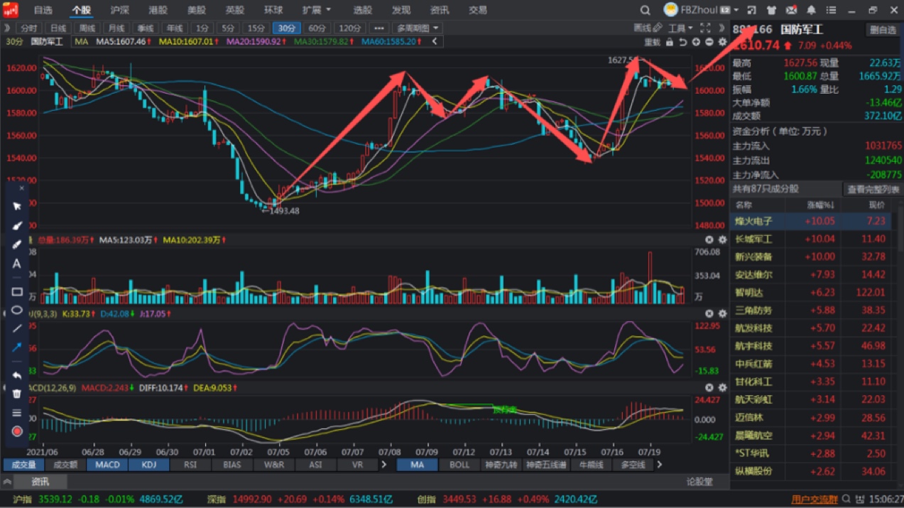 回踩看涨_鹏华中证国防etf(of512670)股吧_东方财富网股吧