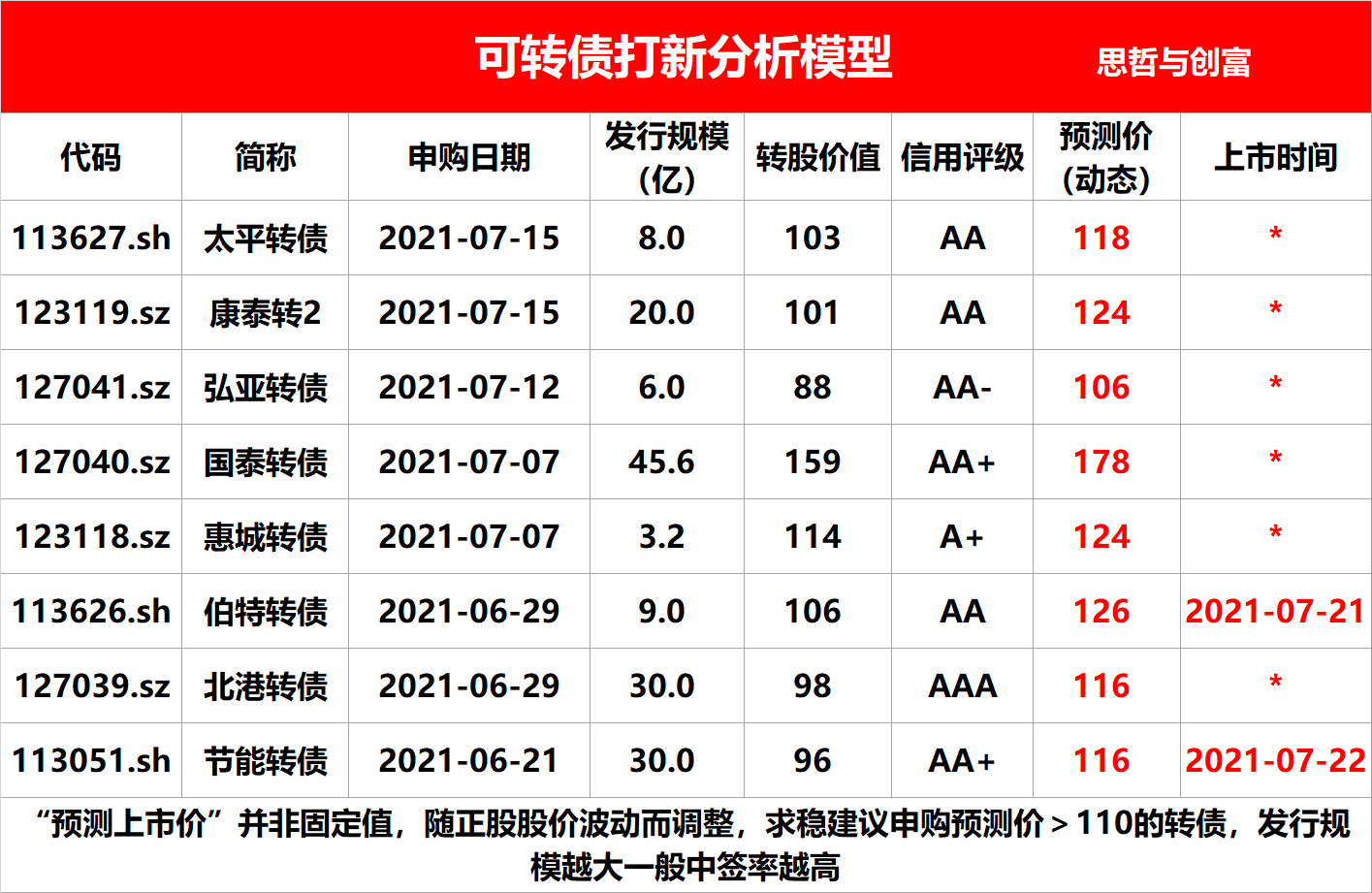 它有可能到130停牌到下午14:57,伯特是沪市转债,可以设置一个回落卖出