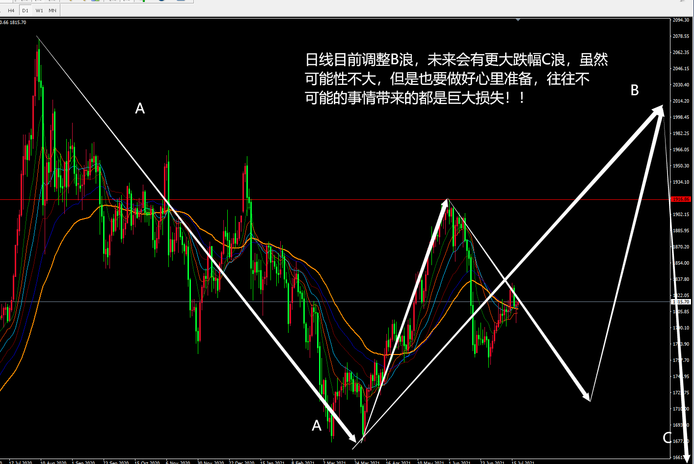 7月20日黄金波浪理论分析