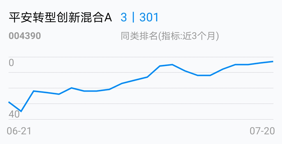 经理神了,涨势挺不错_平安转型创新混合a(of004390)股吧_东方财富网