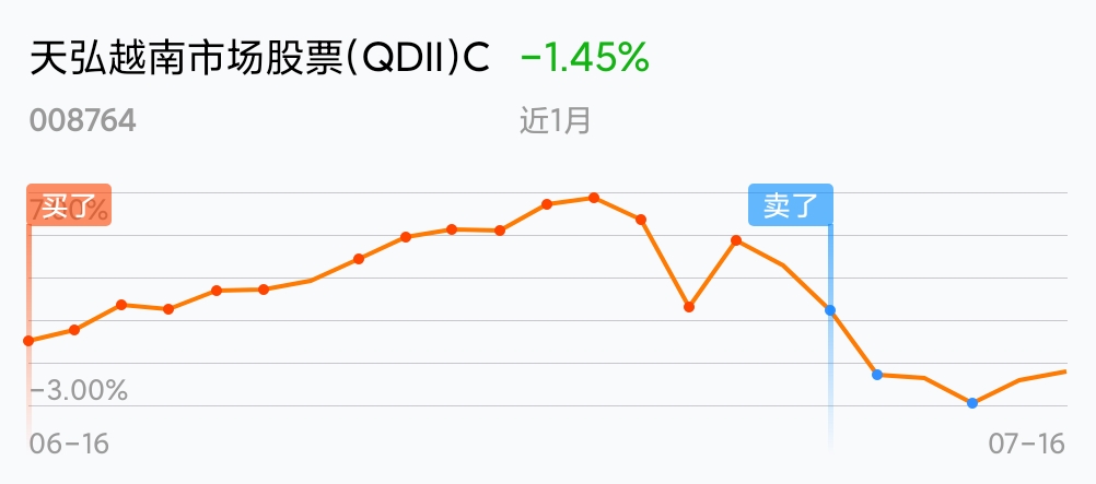 走得快好世界,及時止損,要果斷_天弘越南市場股票(qdii)c(of008764)