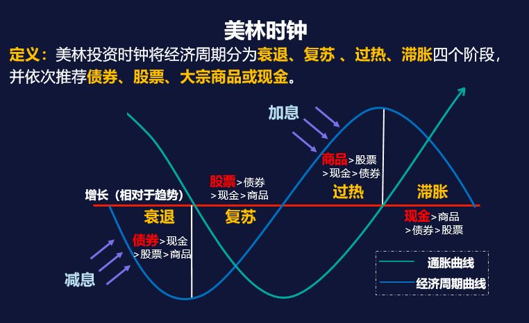 参考的底层逻辑市场美林时钟理论里的四个经济周期是什么1复苏阶段此