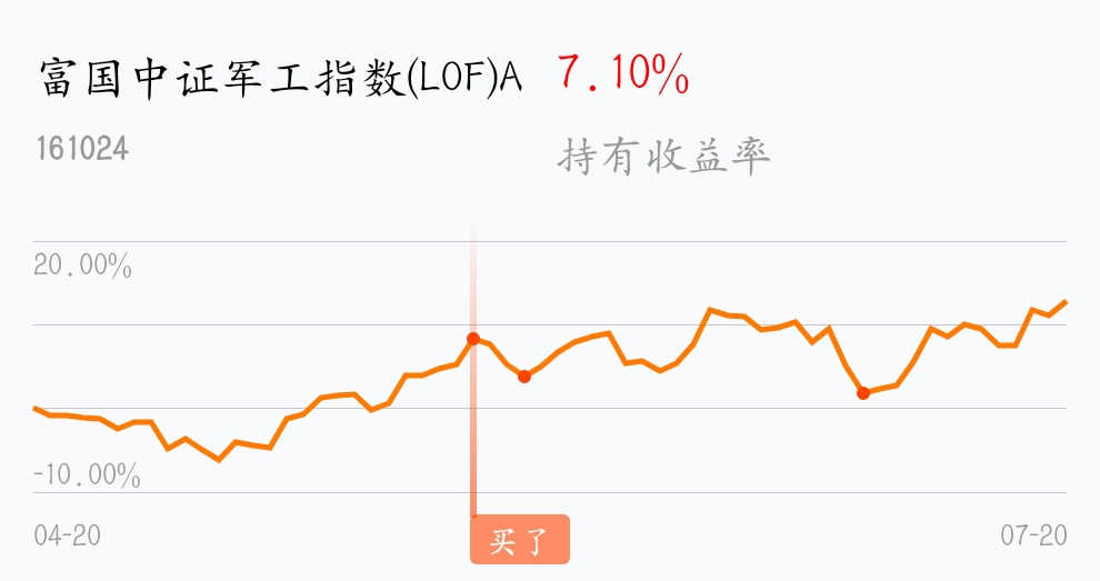 [基金行情走势图]_富国中证军工指数(lof)a(of161024)股吧_东方财富网