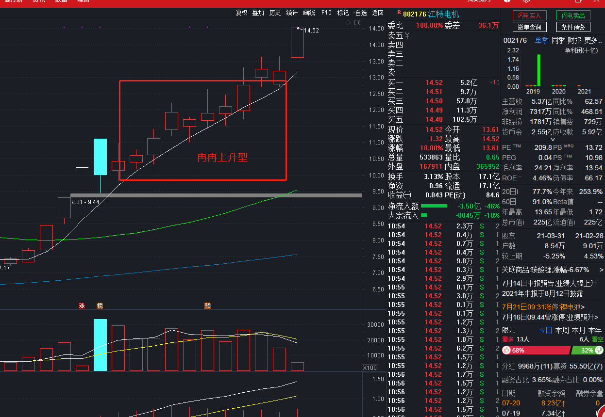 冉冉上升型必涨形态_江特电机(002176)股吧_东方财富网股吧