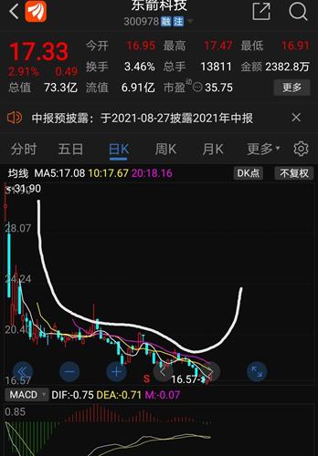 下的,而且从没大涨更没涨停过_东箭科技(300978)股吧_东方财富网股吧