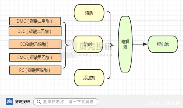 电解液产业链图片