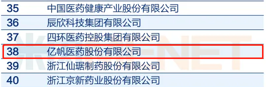 亿帆入围2020年中国医药工业百强系列榜单排在38位