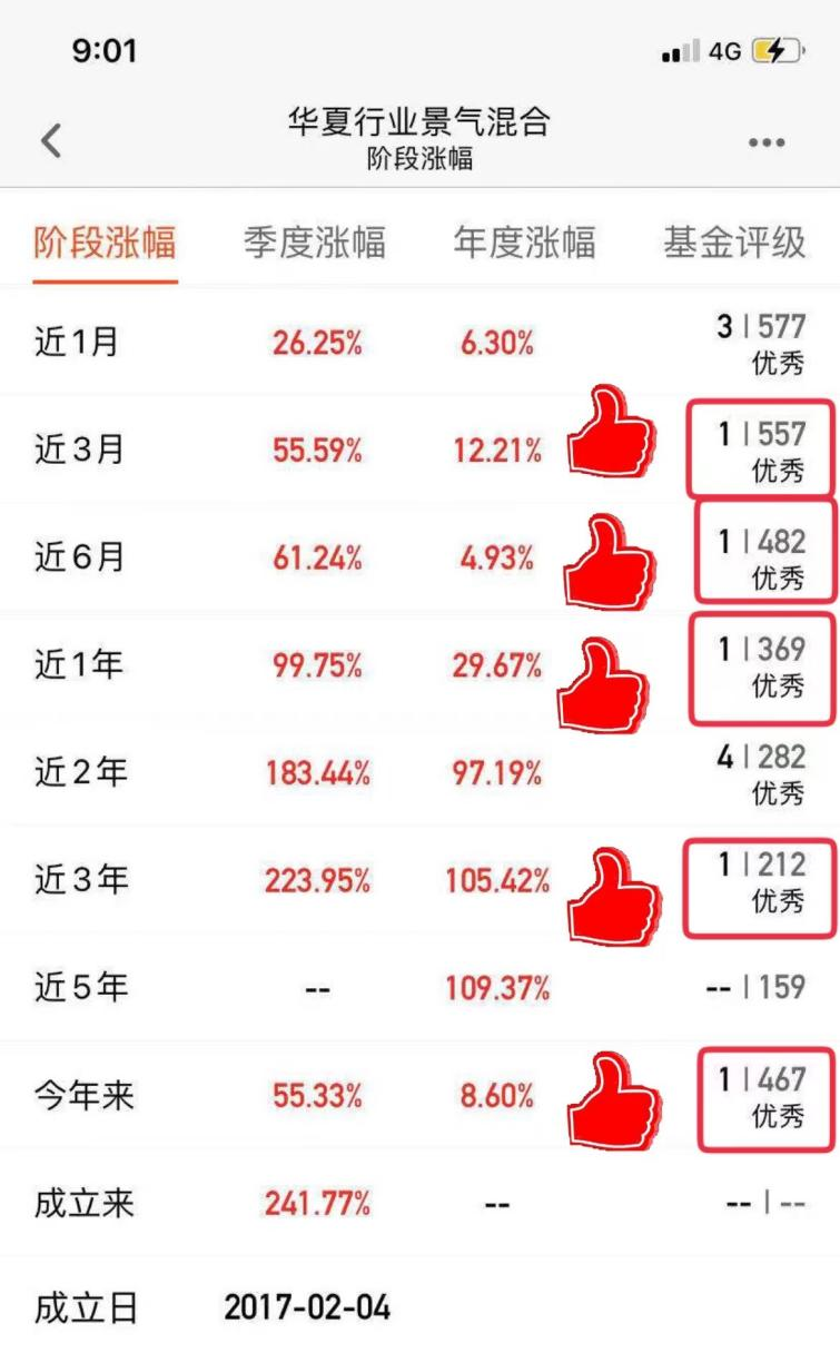 晨星基金业绩排行榜_晨星基金(4)