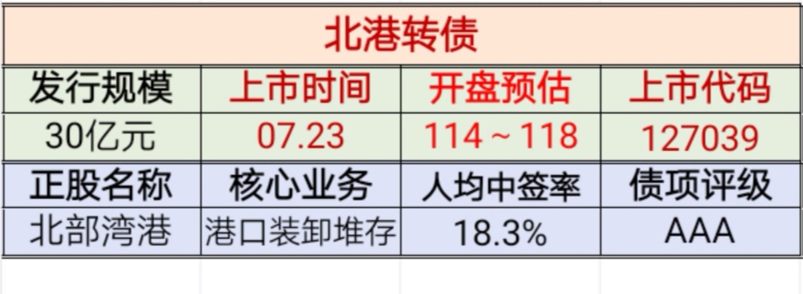 北港转债:今日上市,开盘预估…07月23日,钳财师提醒大家,有一支新债可