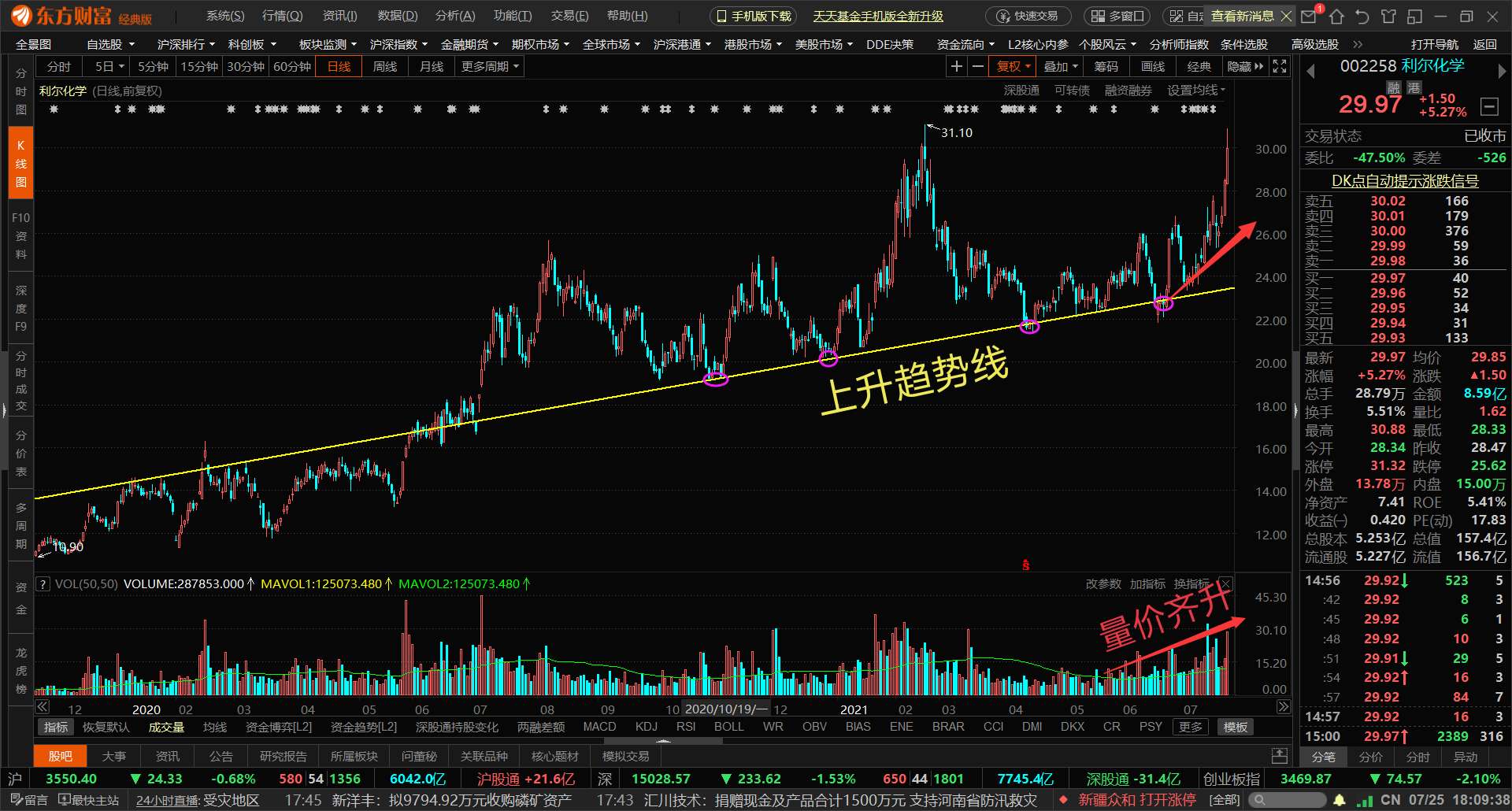 日線上看,在7月初股價再次回踩上升趨勢線確認支撐有效後,近兩週出現