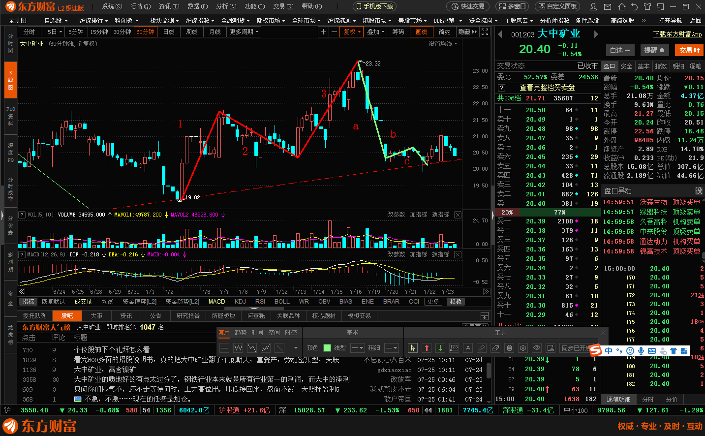 60分鐘小趨勢結構圖_大中礦業(001203)股吧_東方財富網股吧