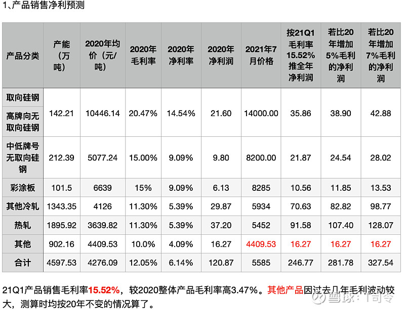 宝钢股份资产拆解再重估 (原作雪球网友t司令)_财富号评论(cfhpl)股吧